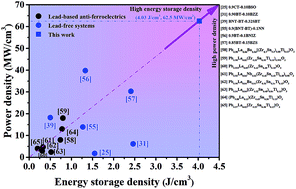 Graphical abstract: Superior energy storage properties and excellent stability of novel NaNbO3-based lead-free ceramics with A-site vacancy obtained via a Bi2O3 substitution strategy