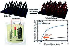 Graphical abstract: A facile, one-step electroless deposition of NiFeOOH nanosheets onto photoanodes for highly durable and efficient solar water oxidation
