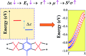 Graphical abstract: Tuning the thermoelectric performance of π–d conjugated nickel coordination polymers through metal–ligand frontier molecular orbital alignment