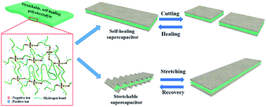 Graphical abstract: A graphene oxide-mediated polyelectrolyte with high ion-conductivity for highly stretchable and self-healing all-solid-state supercapacitors