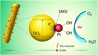Graphical abstract: Controlled synthesis of Pt nanoparticle supported TiO2 nanorods as efficient and stable electrocatalysts for the oxygen reduction reaction
