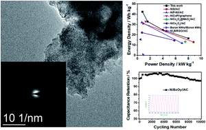 Graphical abstract: Facile and scalable production of amorphous nickel borate for high performance hybrid supercapacitors