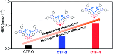 Graphical abstract: Engineering heteroatoms with atomic precision in donor–acceptor covalent triazine frameworks to boost photocatalytic hydrogen production