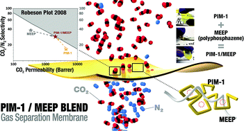 Graphical abstract: Microporous polymeric composite membranes with advanced film properties: pore intercalation yields excellent CO2 separation performance