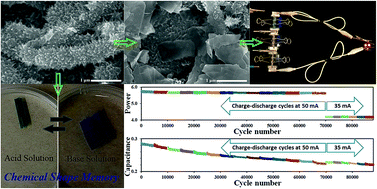 Graphical abstract: Supercapacitor with extraordinary cycling stability and high rate from nano-architectured polyaniline/graphene on Janus nanofibrous film with shape memory