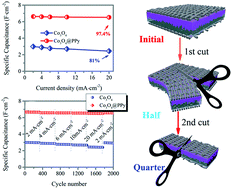 Graphical abstract: Towards high areal capacitance, rate capability, and tailorable supercapacitors: Co3O4@polypyrrole core–shell nanorod bundle array electrodes