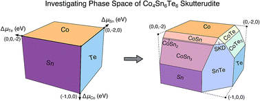 Graphical abstract: Experimental and computational phase boundary mapping of Co4Sn6Te6