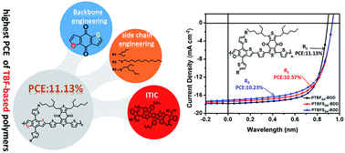 Graphical abstract: Synergistic effect of side-chain and backbone engineering in thieno[2,3-f]benzofuran-based conjugated polymers for high performance non-fullerene organic solar cells