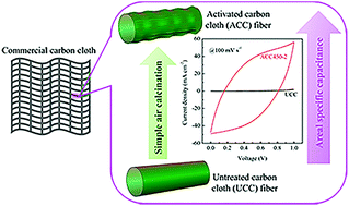 Graphical abstract: Simple air calcination affords commercial carbon cloth with high areal specific capacitance for symmetrical supercapacitors