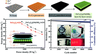 Graphical abstract: Hierarchical layer-by-layer porous FeCo2S4@Ni(OH)2 arrays for all-solid-state asymmetric supercapacitors