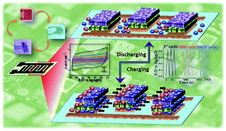 Graphical abstract: All-porous heterostructure of reduced graphene oxide–polypyrrole–nanoporous gold for a planar flexible supercapacitor showing outstanding volumetric capacitance and energy density