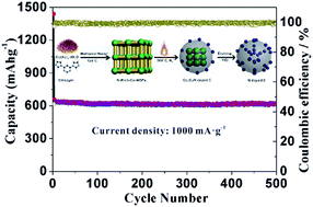 Graphical abstract: MOF-derived honeycomb-like N-doped carbon structures assembled from mesoporous nanosheets with superior performance in lithium-ion batteries