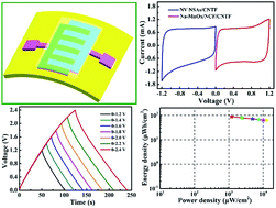 Graphical abstract: Flexible quasi-solid-state 2.4 V aqueous asymmetric microsupercapacitors with ultrahigh energy density