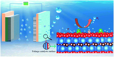 Graphical abstract: Transition metal modification and carbon vacancy promoted Cr2CO2 (MXenes): a new opportunity for a highly active catalyst for the hydrogen evolution reaction