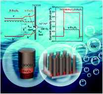 Graphical abstract: Construction of an efficient hole migration pathway on hematite for efficient photoelectrochemical water oxidation