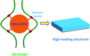 Graphical abstract: A high-volumetric-capacity and high-areal-capacity ZnCo2O4 anode for Li-ion batteries enabled by a robust biopolymer binder