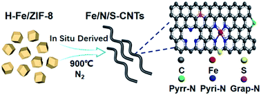 Graphical abstract: In situ derived Fe/N/S-codoped carbon nanotubes from ZIF-8 crystals as efficient electrocatalysts for the oxygen reduction reaction and zinc–air batteries