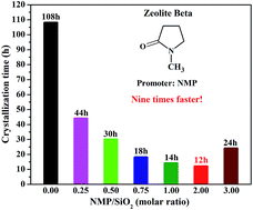 Graphical abstract: Organic promoter-driven fast synthesis of zeolite beta and its acceleration mechanism