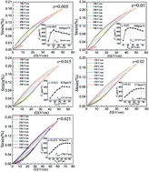 Graphical abstract: A high temperature stable piezoelectric strain of KNN-based ceramics