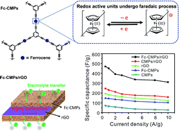 Graphical abstract: Controllable fabrication of redox-active conjugated microporous polymers on reduced graphene oxide for high performance faradaic energy storage