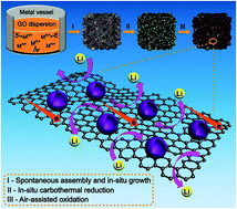 Graphical abstract: General and facile synthesis of hollow metal oxide nanoparticles coupled with graphene nanomesh architectures for highly efficient lithium storage