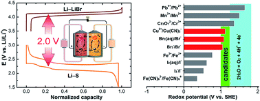 Graphical abstract: A rechargeable metal-free full-liquid sulfur–bromine battery for sustainable energy storage