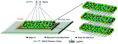 Graphical abstract: Achieving a high loading Si anode via employing a triblock copolymer elastomer binder, metal nanowires and a laminated conductive structure
