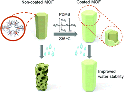 Graphical abstract: A diamine-grafted metal–organic framework with outstanding CO2 capture properties and a facile coating approach for imparting exceptional moisture stability