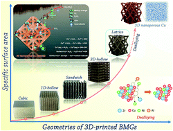 Graphical abstract: Excellent degradation performance of 3D hierarchical nanoporous structures of copper towards organic pollutants