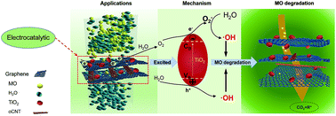 Graphical abstract: A novel 3-dimensional graphene-based membrane with superior water flux and electrocatalytic properties for organic pollutant degradation