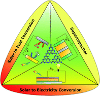 Graphical abstract: Graphitic carbon nitride (g-C3N4) electrodes for energy conversion and storage: a review on photoelectrochemical water splitting, solar cells and supercapacitors