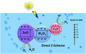 Graphical abstract: Direct Z-scheme Cs2O–Bi2O3–ZnO heterostructures for photocatalytic overall water splitting