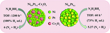 Graphical abstract: Complete dehydrogenation of N2H4BH3 with NiM-Cr2O3 (M = Pt, Rh, and Ir) hybrid nanoparticles
