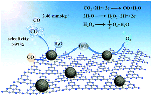 Graphical abstract: Ultrasmall C-TiO2−x nanoparticle/g-C3N4 composite for CO2 photoreduction with high efficiency and selectivity