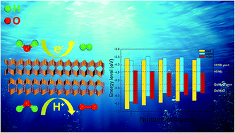 Graphical abstract: Two-dimensional few-layer group-III metal monochalcogenides as effective photocatalysts for overall water splitting in the visible range