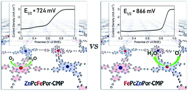 Graphical abstract: Mixed phthalocyanine-porphyrin-based conjugated microporous polymers towards unveiling the activity origin of Fe–N4 catalysts for the oxygen reduction reaction