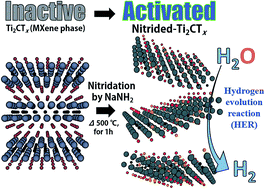 Graphical abstract: Enhanced electrocatalytic activity by chemical nitridation of two-dimensional titanium carbide MXene for hydrogen evolution