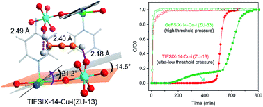 Graphical abstract: A highly sensitive flexible metal–organic framework sets a new benchmark for separating propyne from propylene