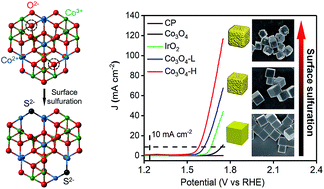 Graphical abstract: Active site engineering by surface sulfurization for a highly efficient oxygen evolution reaction: a case study of Co3O4 electrocatalysts