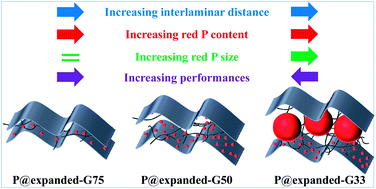 Graphical abstract: Ultrafine red P nanoconfined between expanded graphene sheets for high-performance lithium-ion batteries