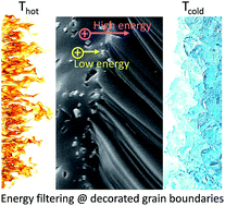 Graphical abstract: Enhanced thermoelectric performance of Bi–Sb–Te/Sb2O3 nanocomposites by energy filtering effect