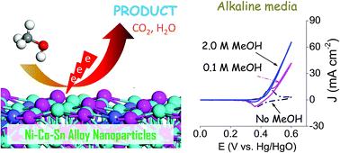Graphical abstract: Colloidal Ni–Co–Sn nanoparticles as efficient electrocatalysts for the methanol oxidation reaction