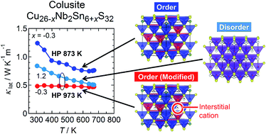 Graphical abstract: Atomic-scale phonon scatterers in thermoelectric colusites with a tetrahedral framework structure