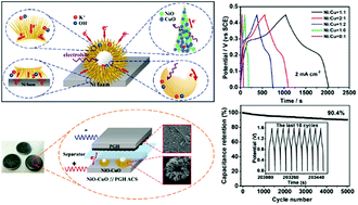 Graphical abstract: Hybrid NiO–CuO mesoporous nanowire array with abundant oxygen vacancies and a hollow structure as a high-performance asymmetric supercapacitor