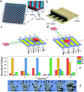 Graphical abstract: Fabric-based self-powered noncontact smart gloves for gesture recognition