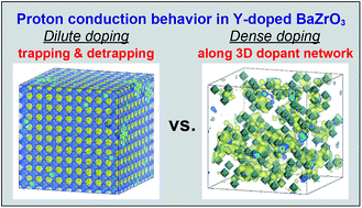 Graphical abstract: Preferential proton conduction along a three-dimensional dopant network in yttrium-doped barium zirconate: a first-principles study