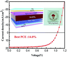Graphical abstract: Promising ITO-free perovskite solar cells with WO3–Ag–SnO2 as transparent conductive oxide