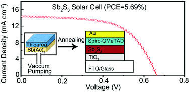Graphical abstract: Sequential deposition route to efficient Sb2S3 solar cells