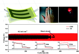 Graphical abstract: Durable, flexible self-standing hydrogel electrolytes enabling high-safety rechargeable solid-state zinc metal batteries