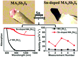 Graphical abstract: Narrow band gap and high mobility of lead-free perovskite single crystal Sn-doped MA3Sb2I9